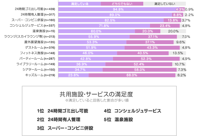 共用施設・サービスの満足度※満足していると回答した割合が多い順 1位 24時間ゴミ出し可能、2位 24時間有人管理、3位 スーパー・コンビニ併設、4位 コンシェルジュサービス、5位 温泉施設