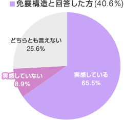 免震構造と回答した方（40.6％）