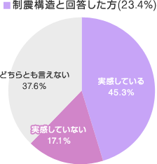制震構造と回答した方（23.4％）