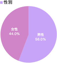 性別