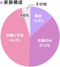 家族構成