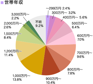 世帯年収