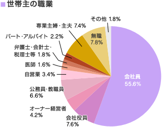 世帯主の職業