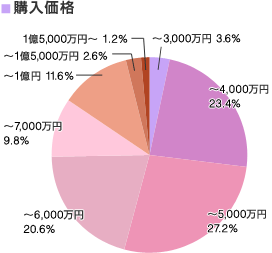 購入価格