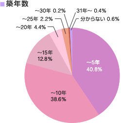 築年数