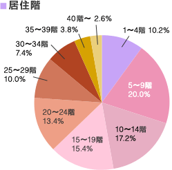 居住階