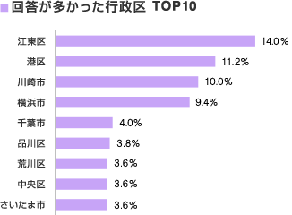 回答が多かった行政区 TOP10