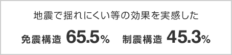 地震で揺れにくい等の効果を実感した 免震構造 65.5％ 制震構造 45.3％