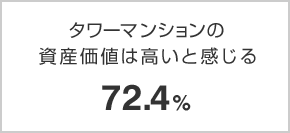 タワーマンションの資産価値は高いと感じる 72.4％