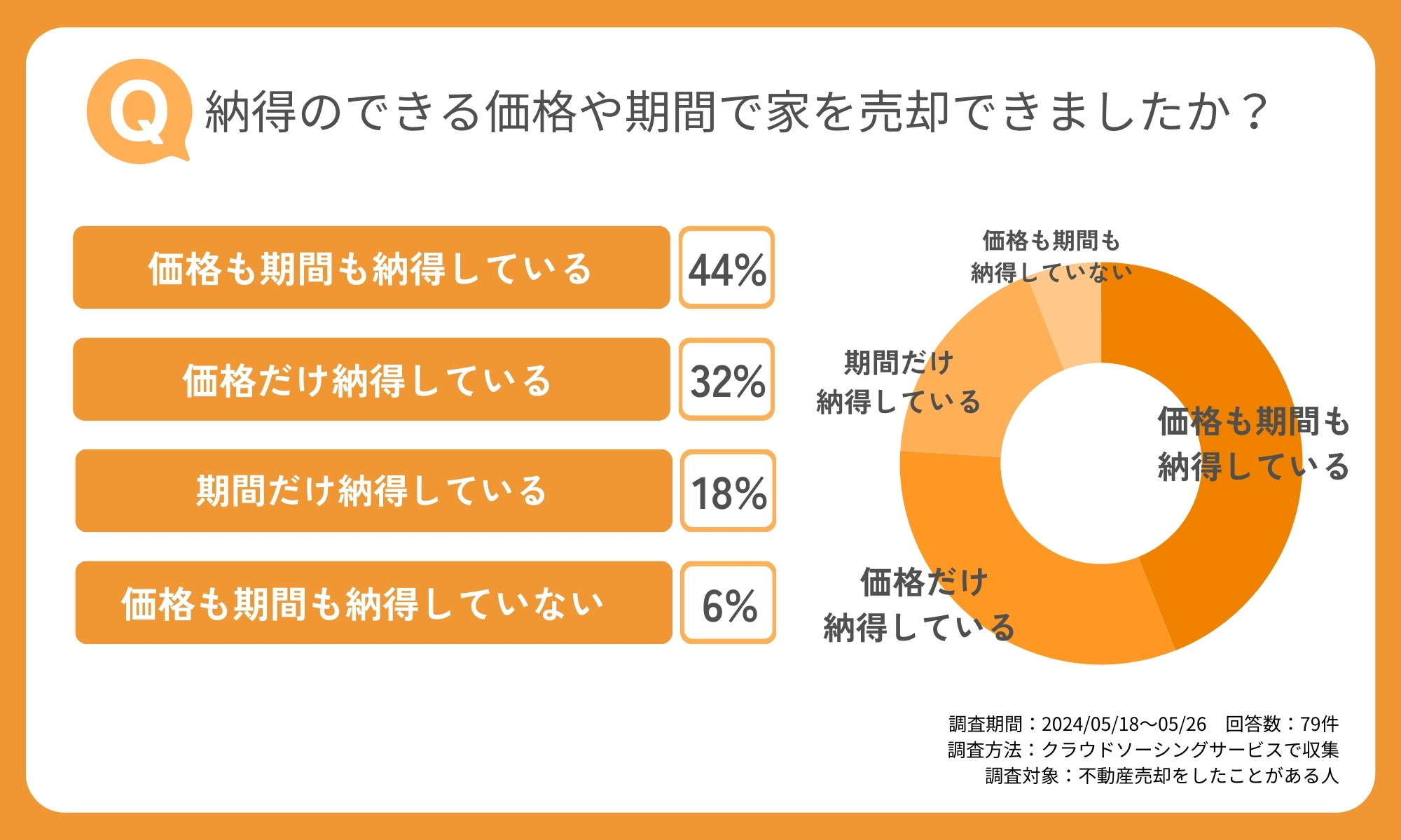 納得できる価格や期間で家を売却できましたか?