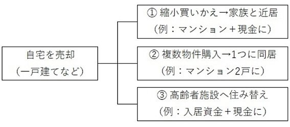 表1.定年を機に考える3つの「住み替え」