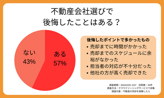 不動産会社選びで後悔したことはある?