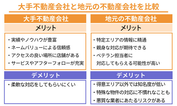 大手不動産会社と地元の不動産会社を比較