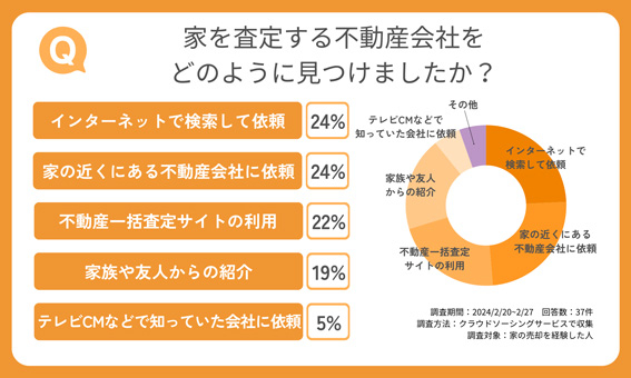 家を査定する不動産会社をどのように見つけましたか?