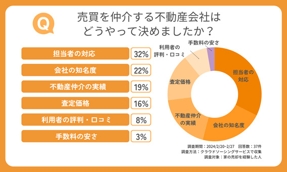 売買を仲介する不動産会社はどうやって決めましたか?