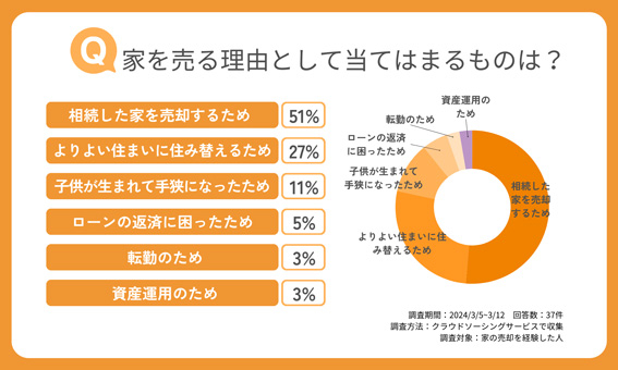 家を売る理由として当てはまるものは？