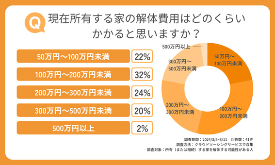 現在所有する家の解体費用はどのくらいかかると思いますか?