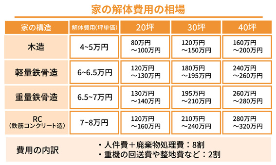 家の解体費用の相場