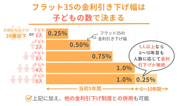 フラット35の金利引き下げ幅は子どもの数で決まる