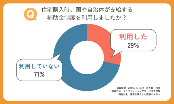 住宅購入時、国や自治体が支給する補助金制度を利用しましたか?