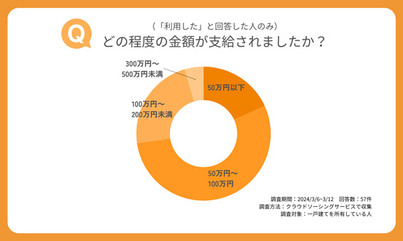 どの程度の金額が支給されましたか?