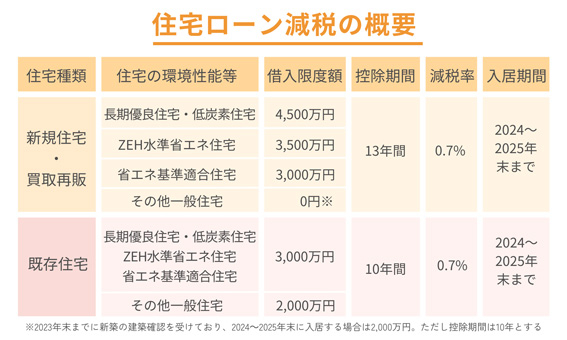 住宅ローン減税の概要