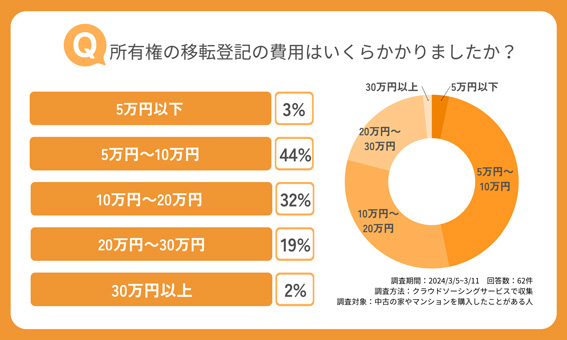 所有権の移転登記の費用はいくらかかりましたか?