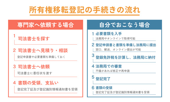 所有権移転登記の手続きの流れ