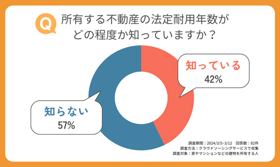 所有する不動産の法定耐用年数がどの程度か知っていますか?