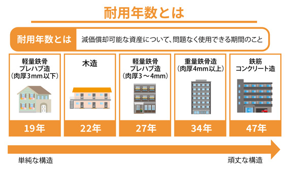 耐用年数とは