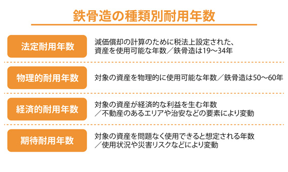 鉄骨造の種類別耐用年数