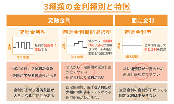 3種類の金利種別と特徴