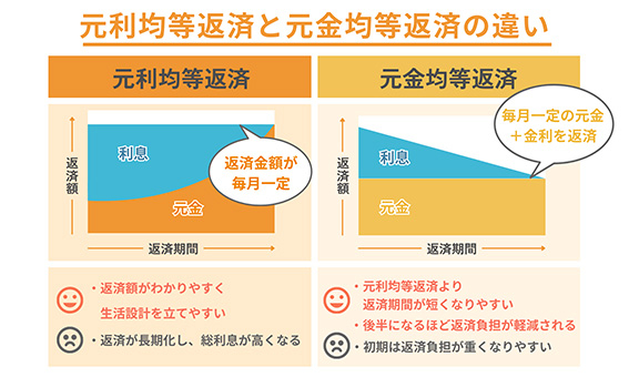 元利均等返済と元金均等返済の違い