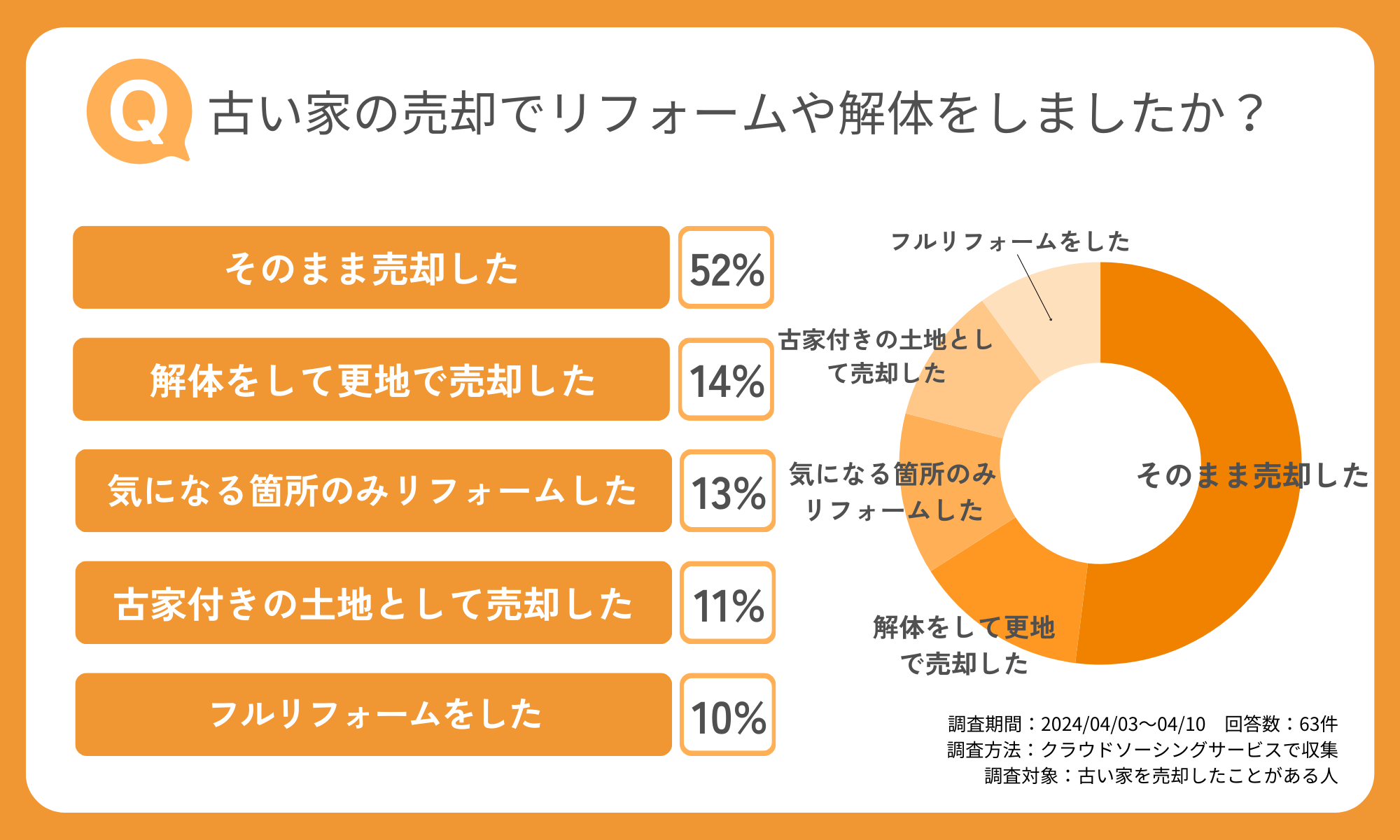 【アンケート調査】古い家の売却でリフォームや解体をしましたか?