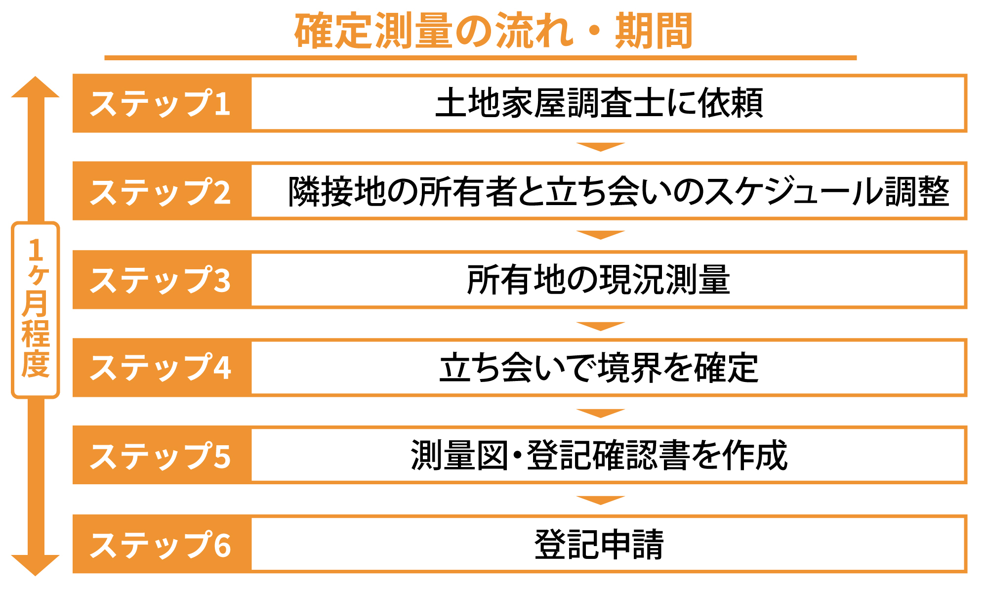 確定測量にかかる期間は?