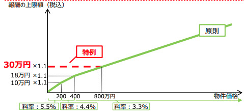 売買:低廉な空き家等の媒介の特例
