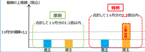 賃貸:長期の空き家等の媒介の特例