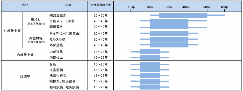 基礎・躯体以外の部位の期待耐用年数(交換等の周期)の目安|国土交通省