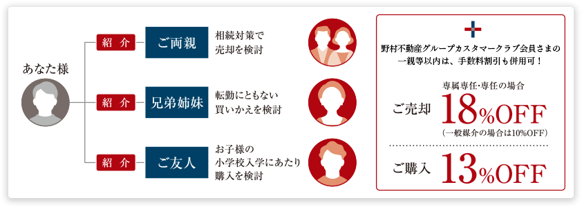 一親等以内は手数料割引が併用可[ご売却]専属専任・専任の場合18%OFF（一般媒介の場合は10%OFF）[ご購入]13%OFF