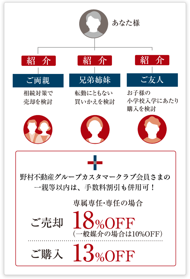 一親等以内は手数料割引が併用可[ご売却]専属専任・専任の場合18%OFF（一般媒介の場合は10%OFF）[ご購入]13%OFF