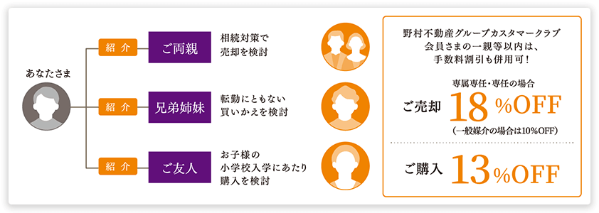 一親等以内は手数料割引が併用可[ご売却]専属専任・専任の場合18%OFF（一般媒介の場合は10%OFF）[ご購入]13%OFF