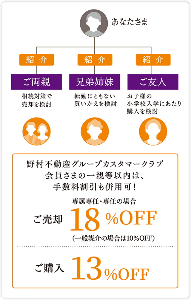 一親等以内は手数料割引が併用可[ご売却]専属専任・専任の場合18%OFF（一般媒介の場合は10%OFF）[ご購入]13%OFF
