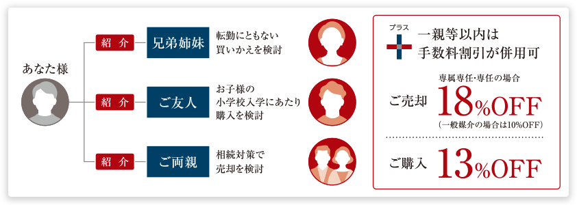 一親等以内は手数料割引が併用可[ご売却]専属専任・専任の場合18%OFF（一般媒介の場合は10%OFF）[ご購入]13%OFF