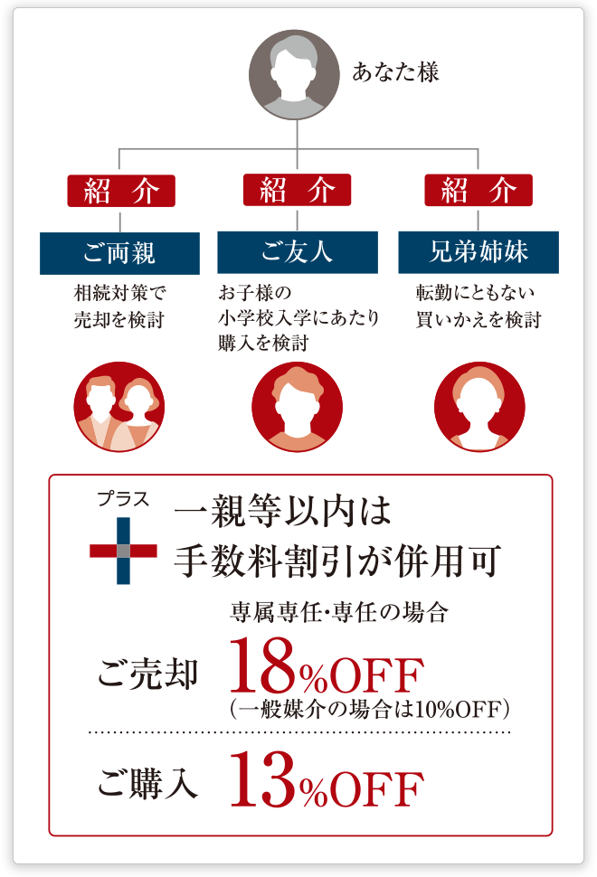 一親等以内は手数料割引が併用可[ご売却]専属専任・専任の場合18%OFF（一般媒介の場合は10%OFF）[ご購入]13%OFF