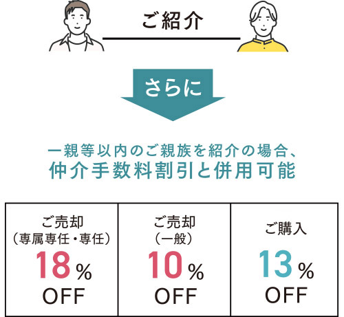 一親等以内のご親族を紹介の場合、仲介手数料割引と併用可能