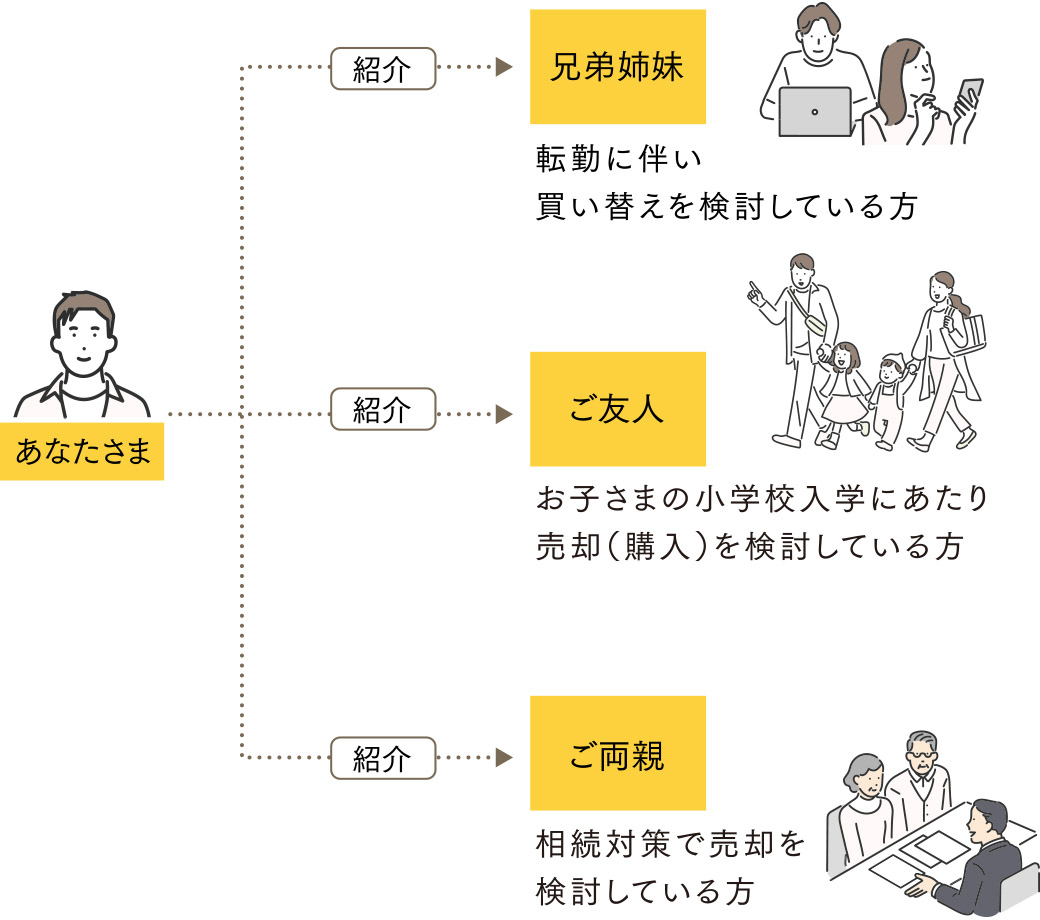 親子・兄弟姉妹・ご友人・同僚など幅広くご利用いただける制度です。