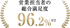 営業担当者の総合満足度96.2％