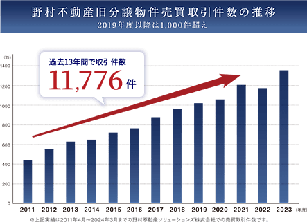 野村不動産旧分譲物件売買取引件数の推移 2019年度以降は1,000件超え 過去13年間で取引件数11,776件