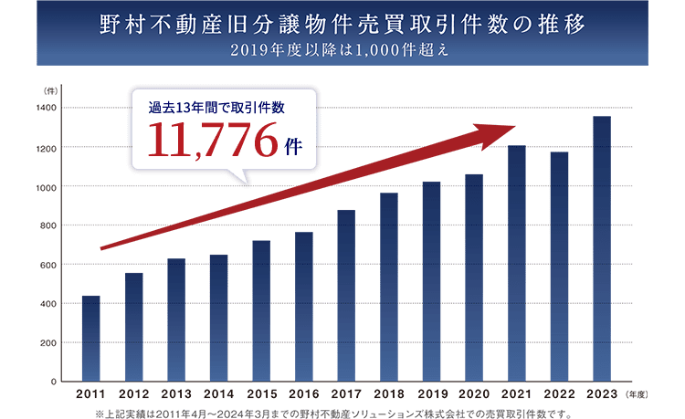 野村不動産旧分譲物件売買取引件数の推移 2019年度以降は1,000件超え 過去13年間で取引件数11,776件