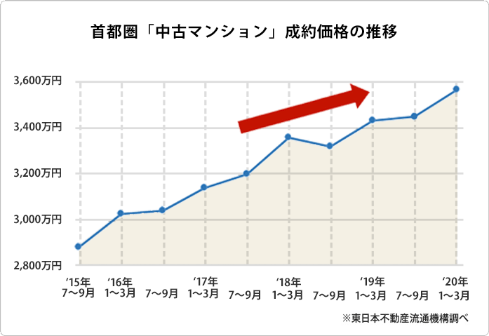 買いかえで「買った時より高く売れた」世帯の割合